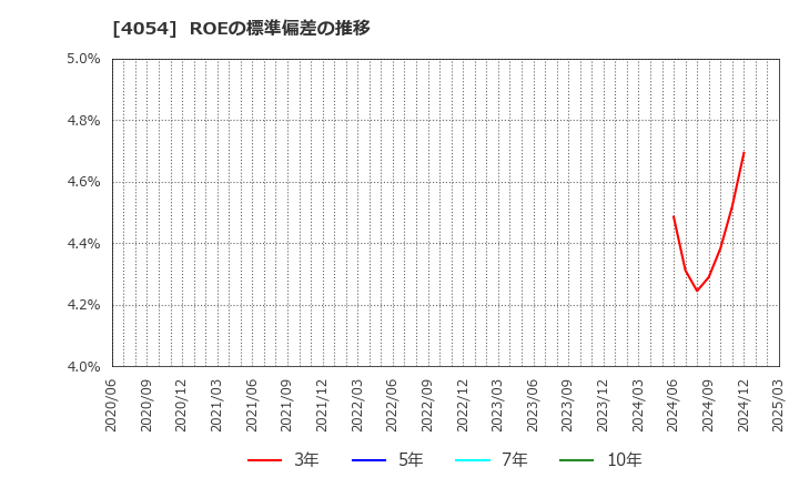 4054 日本情報クリエイト(株): ROEの標準偏差の推移