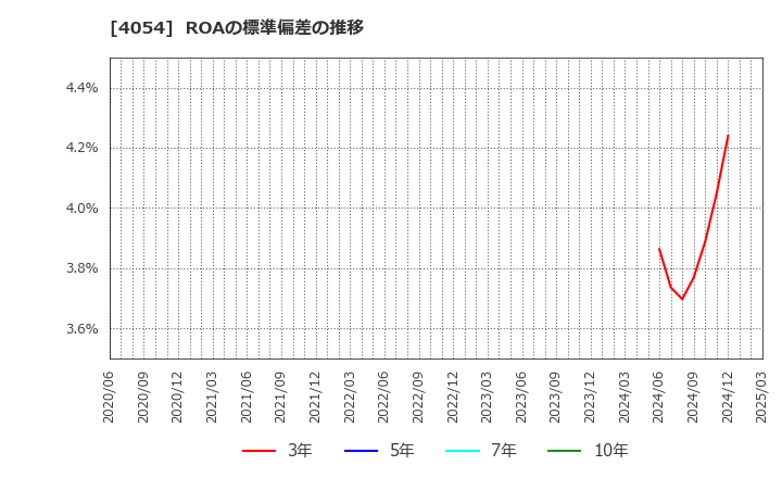 4054 日本情報クリエイト(株): ROAの標準偏差の推移