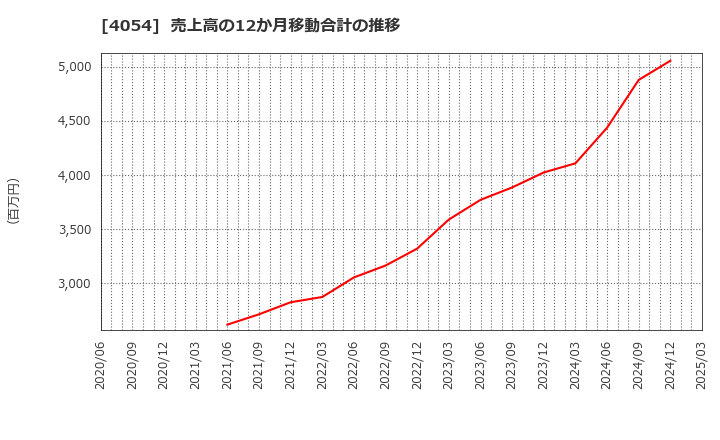 4054 日本情報クリエイト(株): 売上高の12か月移動合計の推移