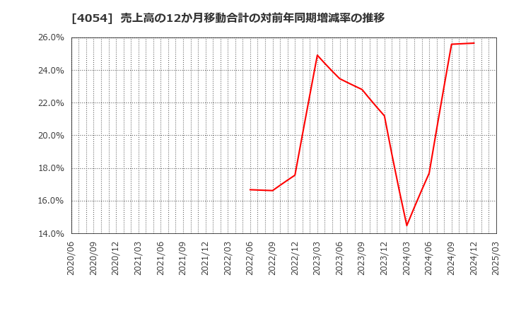 4054 日本情報クリエイト(株): 売上高の12か月移動合計の対前年同期増減率の推移