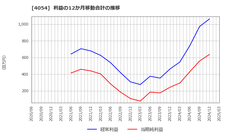 4054 日本情報クリエイト(株): 利益の12か月移動合計の推移