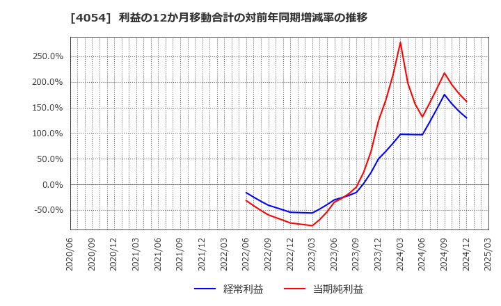 4054 日本情報クリエイト(株): 利益の12か月移動合計の対前年同期増減率の推移