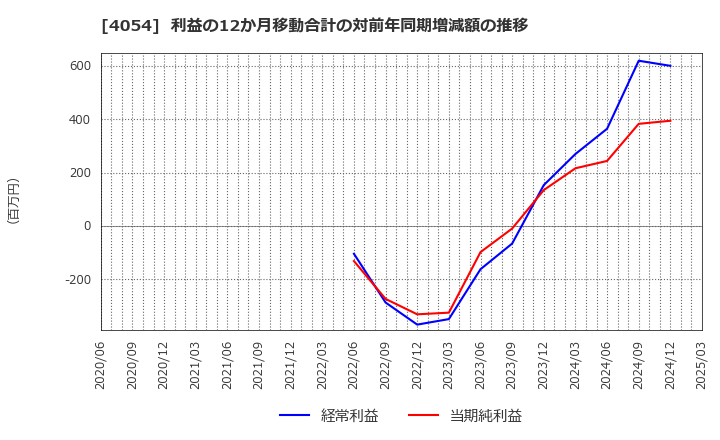 4054 日本情報クリエイト(株): 利益の12か月移動合計の対前年同期増減額の推移