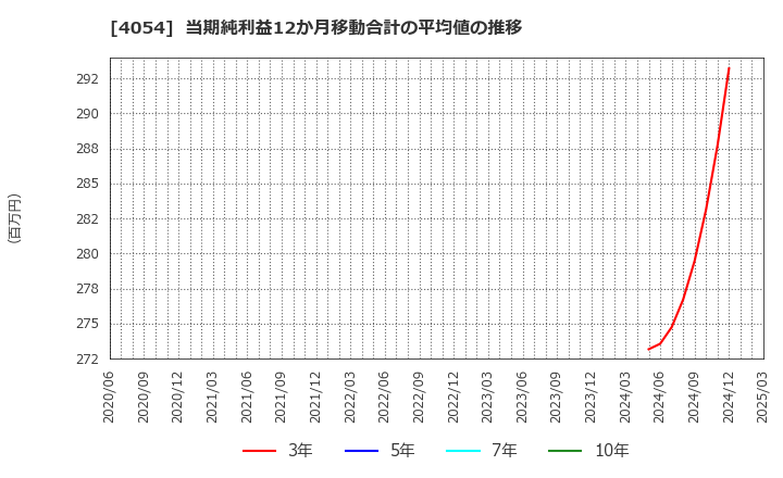 4054 日本情報クリエイト(株): 当期純利益12か月移動合計の平均値の推移
