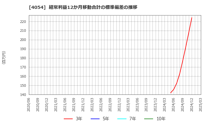 4054 日本情報クリエイト(株): 経常利益12か月移動合計の標準偏差の推移