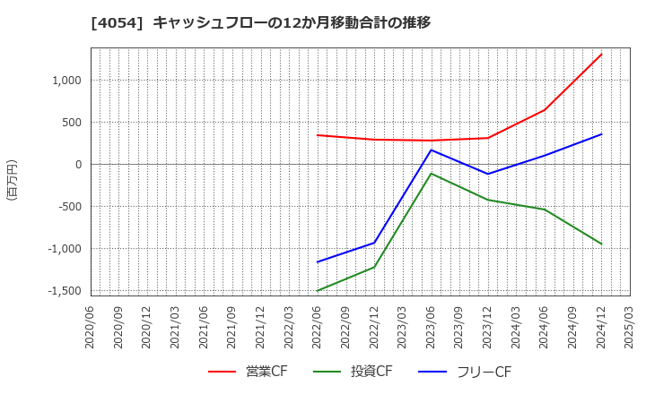 4054 日本情報クリエイト(株): キャッシュフローの12か月移動合計の推移