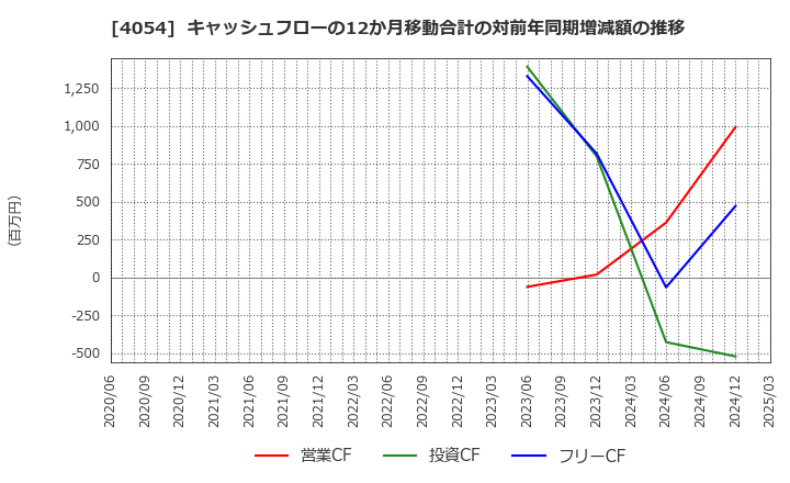 4054 日本情報クリエイト(株): キャッシュフローの12か月移動合計の対前年同期増減額の推移
