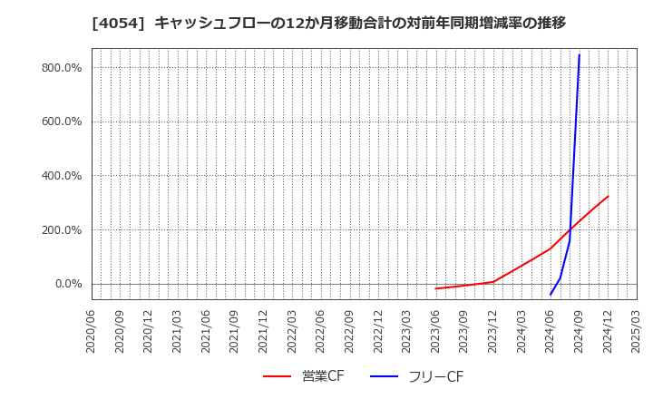 4054 日本情報クリエイト(株): キャッシュフローの12か月移動合計の対前年同期増減率の推移