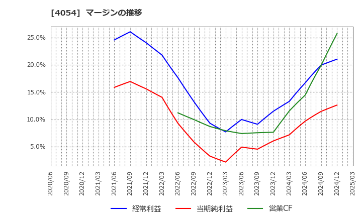 4054 日本情報クリエイト(株): マージンの推移