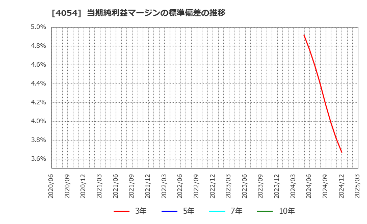 4054 日本情報クリエイト(株): 当期純利益マージンの標準偏差の推移