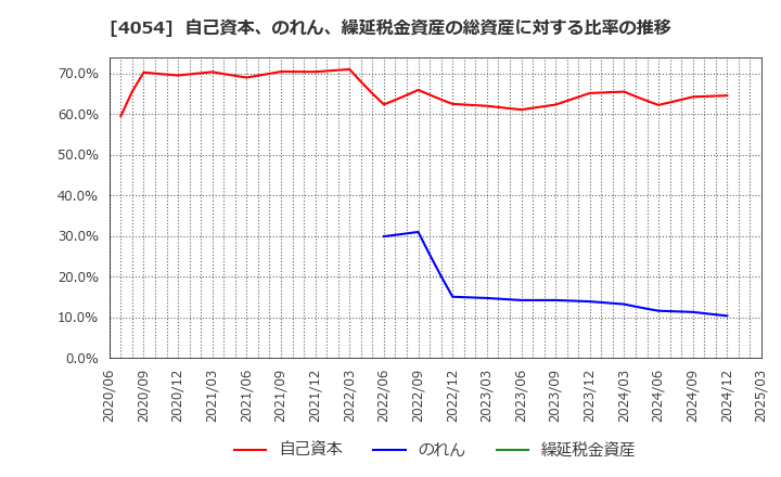 4054 日本情報クリエイト(株): 自己資本、のれん、繰延税金資産の総資産に対する比率の推移