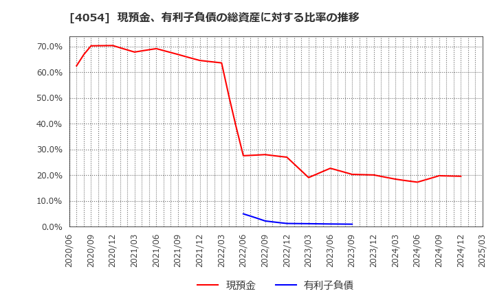 4054 日本情報クリエイト(株): 現預金、有利子負債の総資産に対する比率の推移