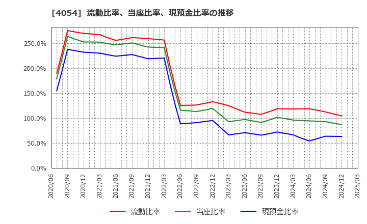 4054 日本情報クリエイト(株): 流動比率、当座比率、現預金比率の推移