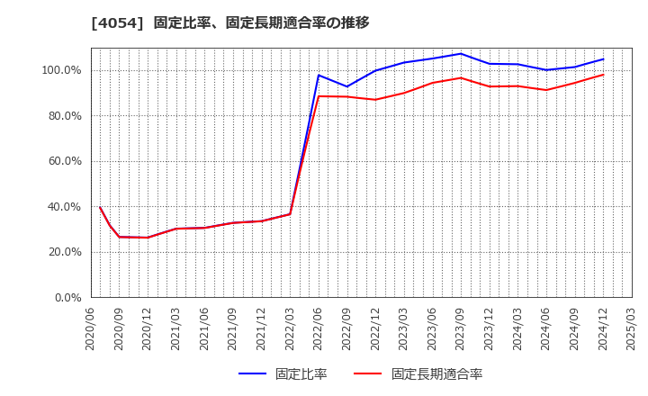 4054 日本情報クリエイト(株): 固定比率、固定長期適合率の推移