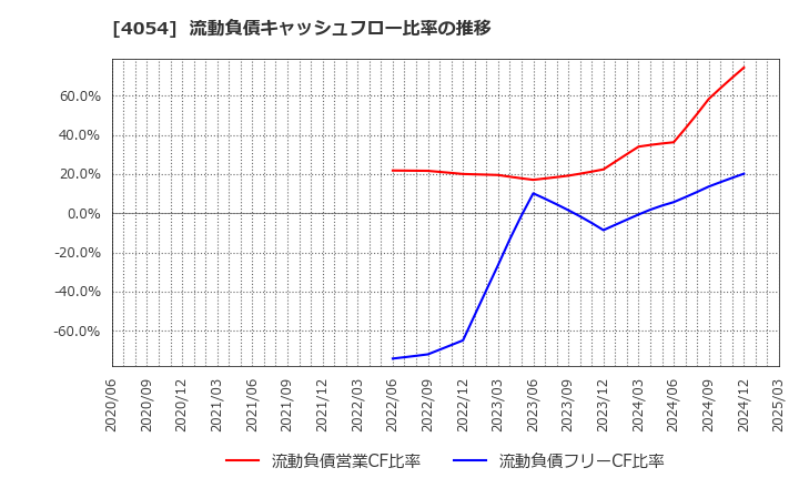 4054 日本情報クリエイト(株): 流動負債キャッシュフロー比率の推移