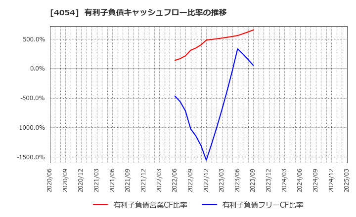 4054 日本情報クリエイト(株): 有利子負債キャッシュフロー比率の推移