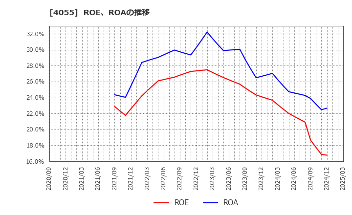 4055 ティアンドエスグループ(株): ROE、ROAの推移