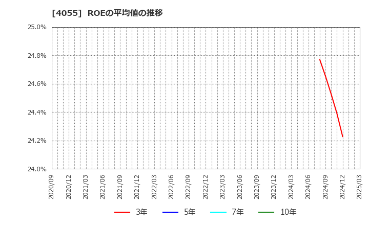 4055 ティアンドエスグループ(株): ROEの平均値の推移