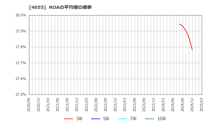 4055 ティアンドエスグループ(株): ROAの平均値の推移