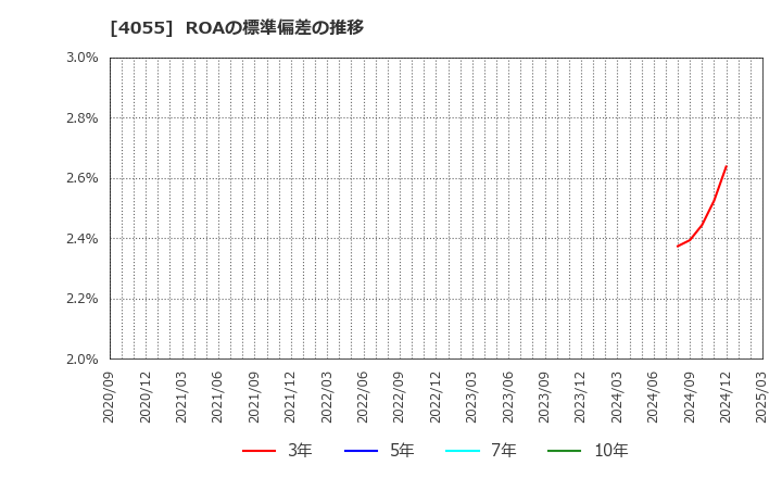 4055 ティアンドエスグループ(株): ROAの標準偏差の推移