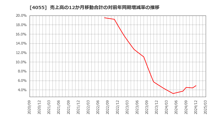 4055 ティアンドエスグループ(株): 売上高の12か月移動合計の対前年同期増減率の推移