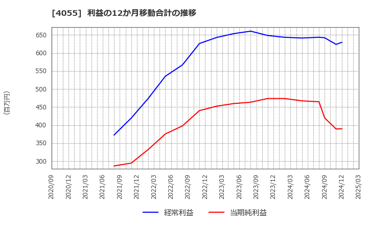 4055 ティアンドエスグループ(株): 利益の12か月移動合計の推移