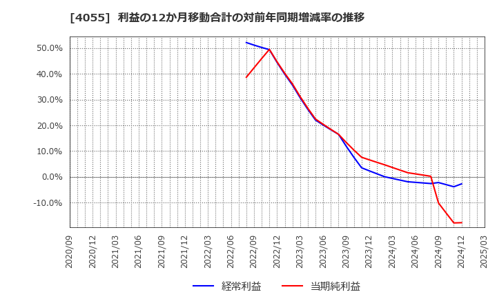 4055 ティアンドエスグループ(株): 利益の12か月移動合計の対前年同期増減率の推移