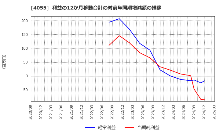 4055 ティアンドエスグループ(株): 利益の12か月移動合計の対前年同期増減額の推移
