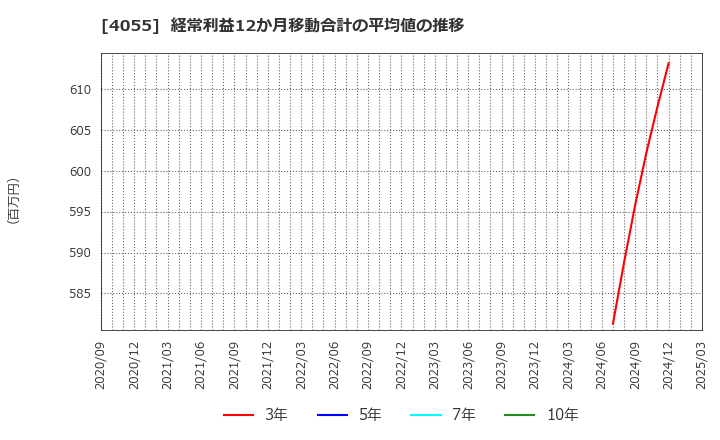 4055 ティアンドエスグループ(株): 経常利益12か月移動合計の平均値の推移