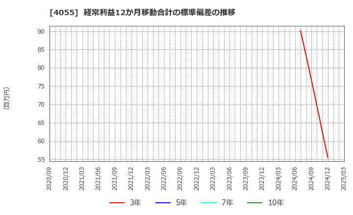 4055 ティアンドエスグループ(株): 経常利益12か月移動合計の標準偏差の推移