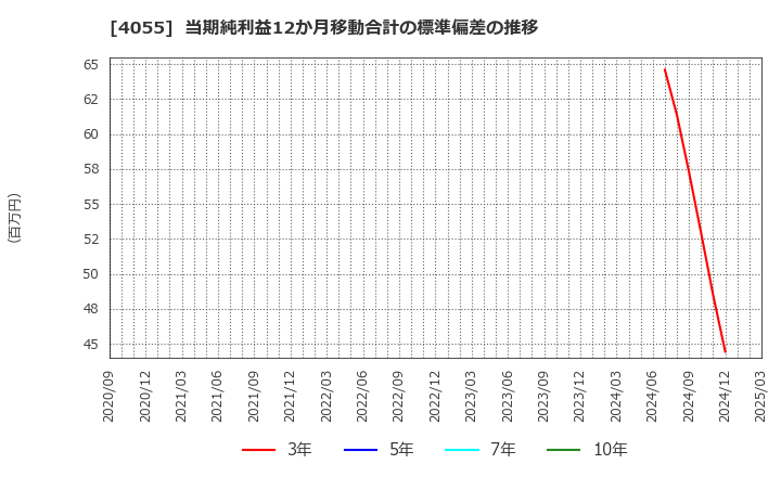 4055 ティアンドエスグループ(株): 当期純利益12か月移動合計の標準偏差の推移