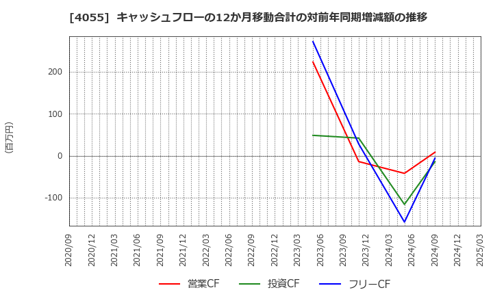 4055 ティアンドエスグループ(株): キャッシュフローの12か月移動合計の対前年同期増減額の推移