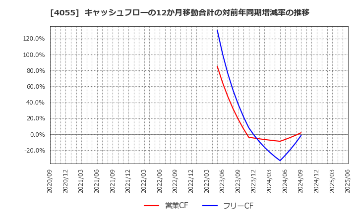 4055 ティアンドエスグループ(株): キャッシュフローの12か月移動合計の対前年同期増減率の推移