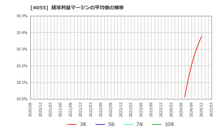 4055 ティアンドエスグループ(株): 経常利益マージンの平均値の推移
