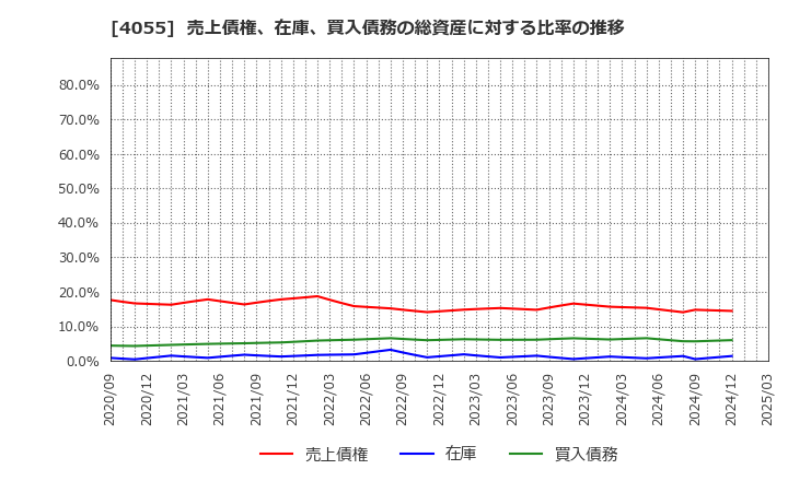 4055 ティアンドエスグループ(株): 売上債権、在庫、買入債務の総資産に対する比率の推移