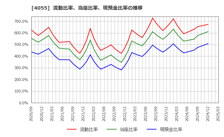 4055 ティアンドエスグループ(株): 流動比率、当座比率、現預金比率の推移