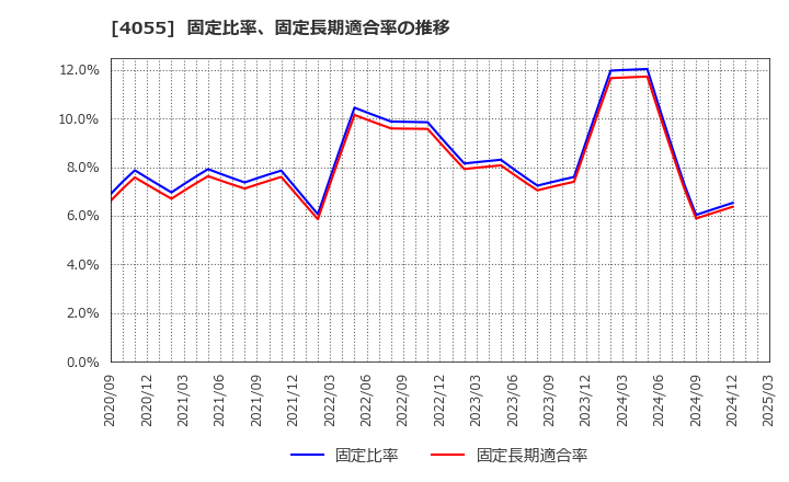 4055 ティアンドエスグループ(株): 固定比率、固定長期適合率の推移