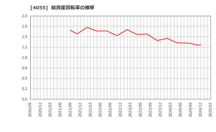 4055 ティアンドエスグループ(株): 総資産回転率の推移