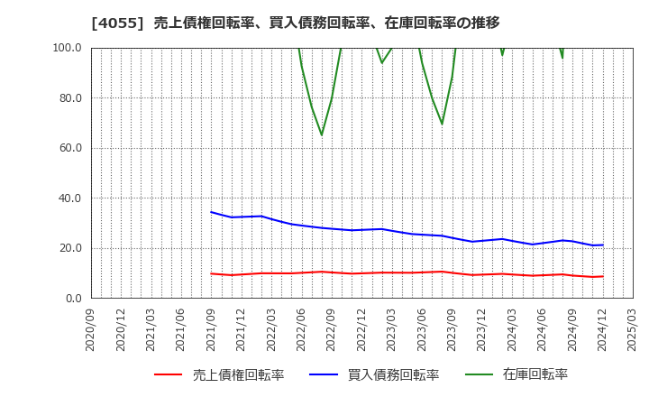 4055 ティアンドエスグループ(株): 売上債権回転率、買入債務回転率、在庫回転率の推移