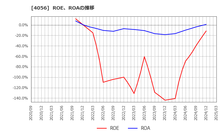 4056 ニューラルグループ(株): ROE、ROAの推移