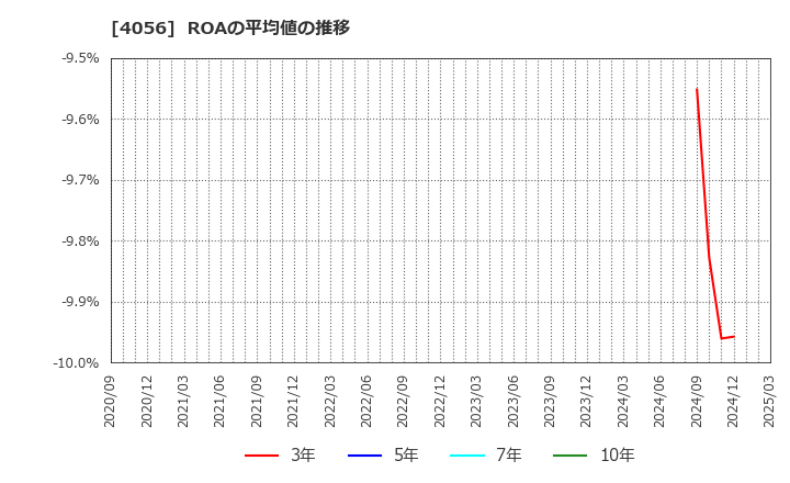 4056 ニューラルグループ(株): ROAの平均値の推移
