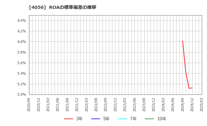 4056 ニューラルグループ(株): ROAの標準偏差の推移