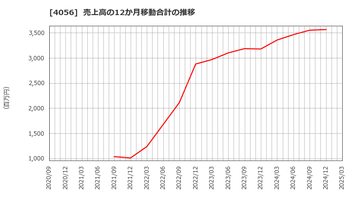 4056 ニューラルグループ(株): 売上高の12か月移動合計の推移