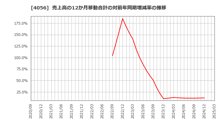 4056 ニューラルグループ(株): 売上高の12か月移動合計の対前年同期増減率の推移