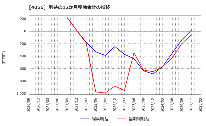 4056 ニューラルグループ(株): 利益の12か月移動合計の推移