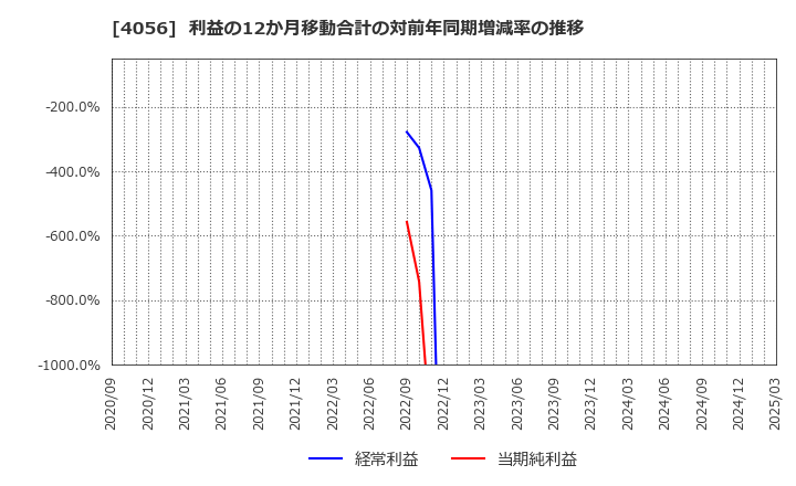 4056 ニューラルグループ(株): 利益の12か月移動合計の対前年同期増減率の推移