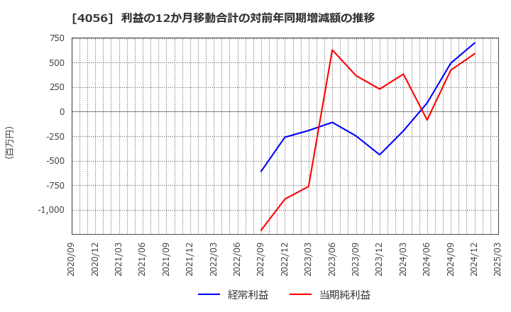 4056 ニューラルグループ(株): 利益の12か月移動合計の対前年同期増減額の推移