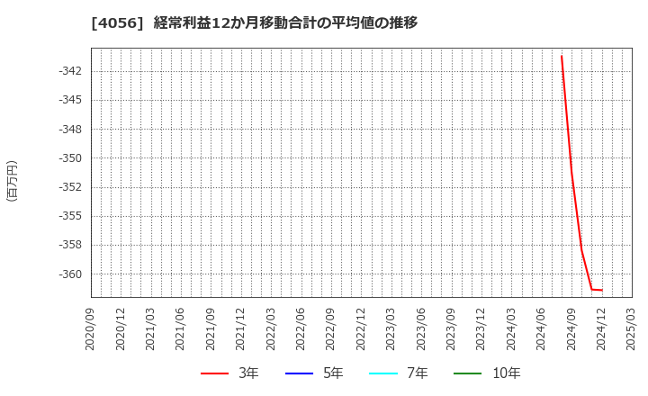 4056 ニューラルグループ(株): 経常利益12か月移動合計の平均値の推移