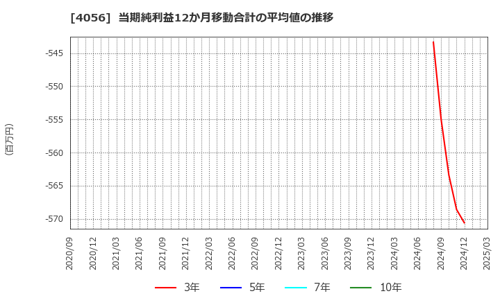 4056 ニューラルグループ(株): 当期純利益12か月移動合計の平均値の推移