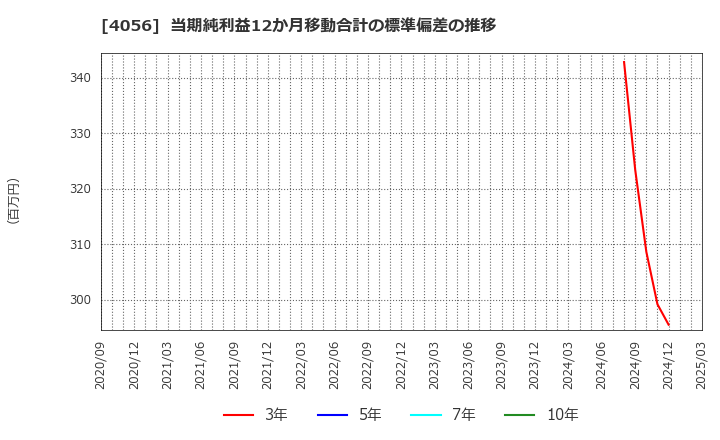 4056 ニューラルグループ(株): 当期純利益12か月移動合計の標準偏差の推移